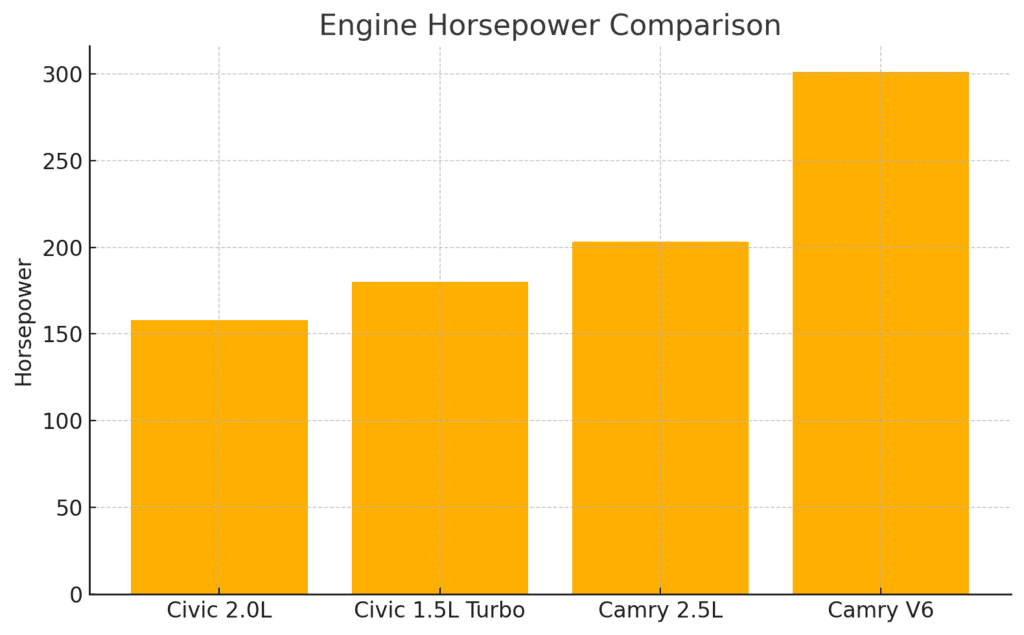 Honda Civic VS Toyota Camry HP comparison