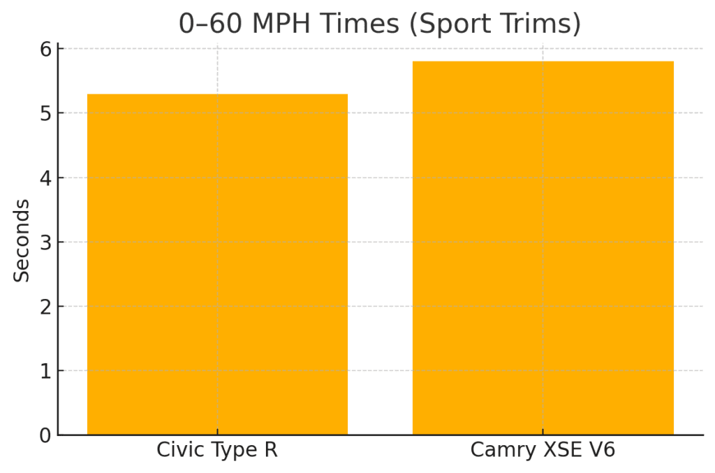 Honda Civic VS Toyota Camry 0-60mph times