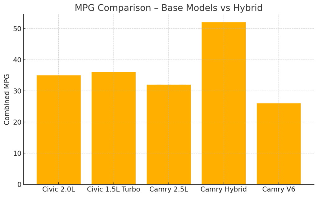 Honda Civic VS Toyota Camry MPG comparison