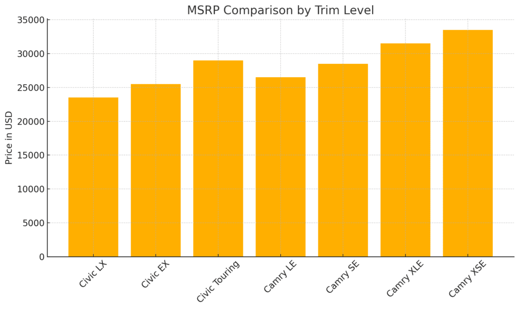 Honda Civic VS Toyota Camry MSRP Comparison by Trim Level